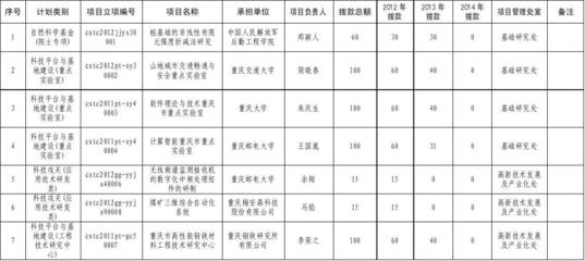 2012年度重慶市第三批市科技計(jì)劃項(xiàng)目表